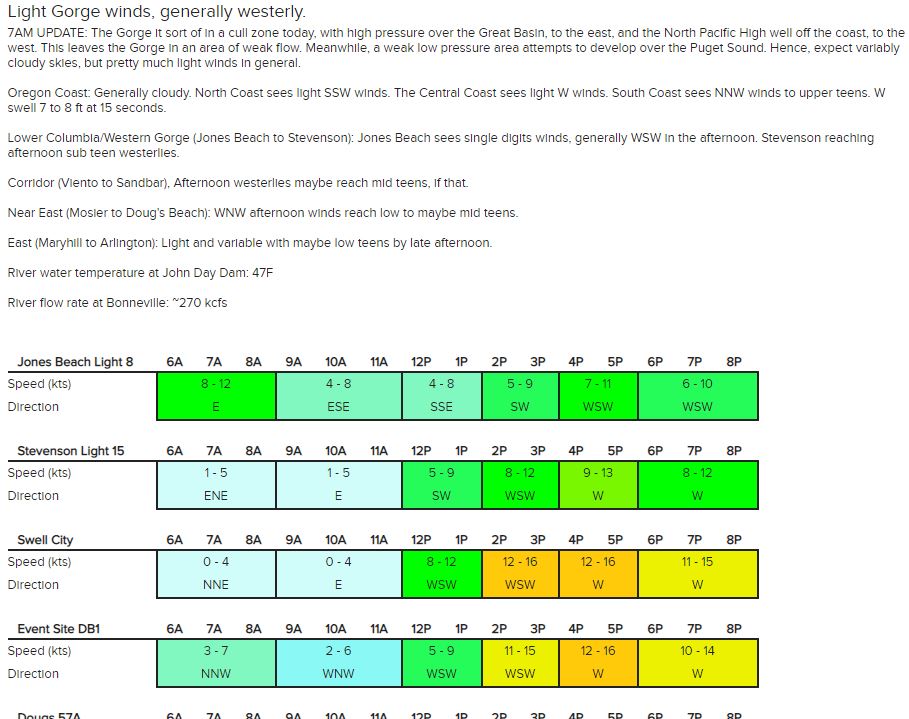 Speed and directions chart of light gorge winds