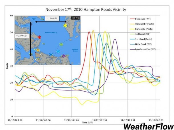 Tempest-WeatherFlow data chart showing wind totals in knots
