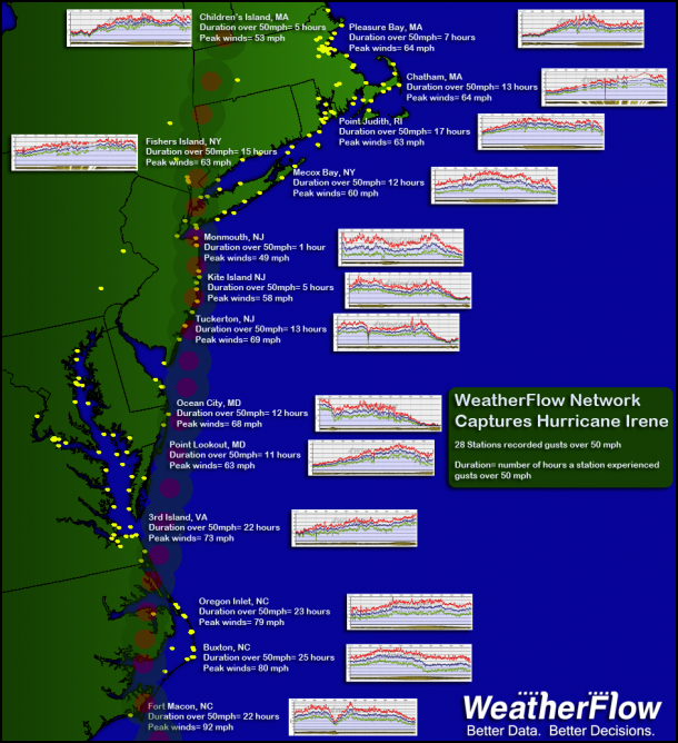 WeatherFlow Network data showcasing Hurricane Irene data